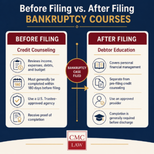 Bankruptcy credit counseling course before filing compared with debtor education after filing 